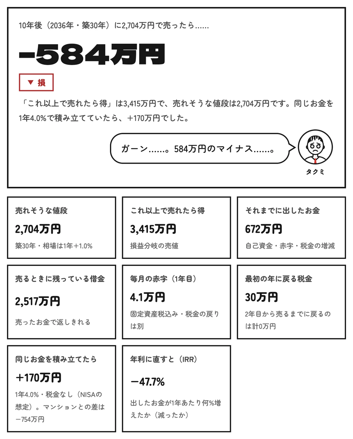 シミュレーターの結果の欄。売れそうな値段と、これ以上で売れたら得になる値段が並んでいる